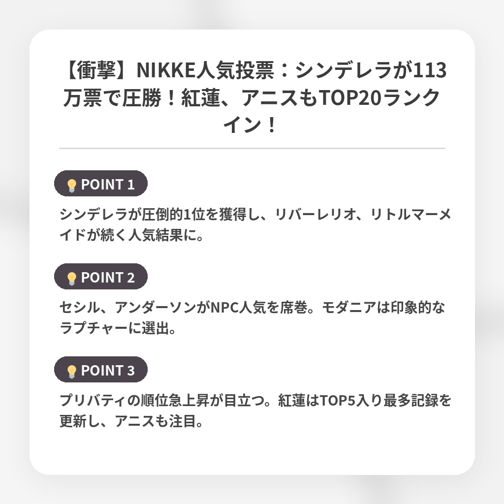 【衝撃】NIKKE人気投票：シンデレラが113万票で圧勝！紅蓮、アニスもTOP20ランクイン！の注目ポイントまとめ
